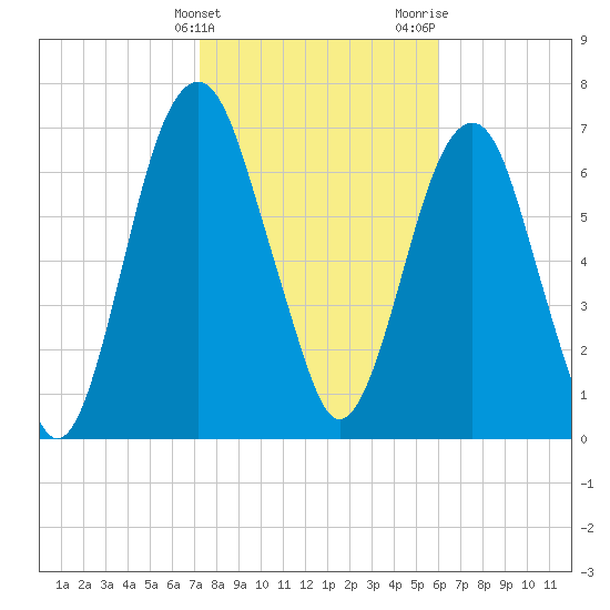 Port Wentworth tide chart for Friday, February 3, 2023