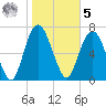 Port Wentworth tide chart for Sunday, February 5, 2023
