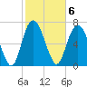 Port Wentworth tide chart for Monday, February 6, 2023