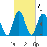 Port Wentworth tide chart for Tuesday, February 7, 2023