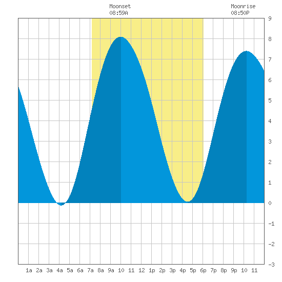 Port Wentworth tide chart for Wednesday, February 8, 2023