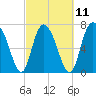 Port Wentworth tide chart for Saturday, March 11, 2023