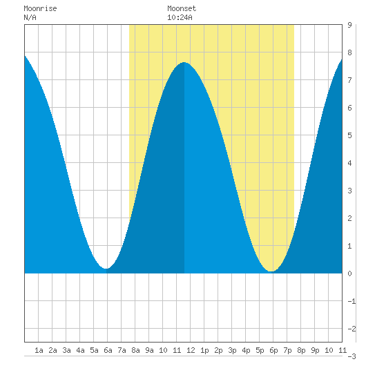 Port Wentworth tide chart for Sunday, March 12, 2023