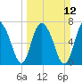 Port Wentworth tide chart for Sunday, March 12, 2023