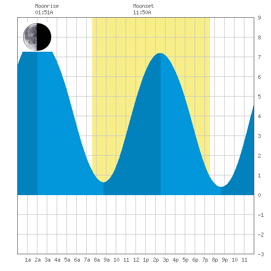 Port Wentworth tide chart for Tuesday, March 14, 2023