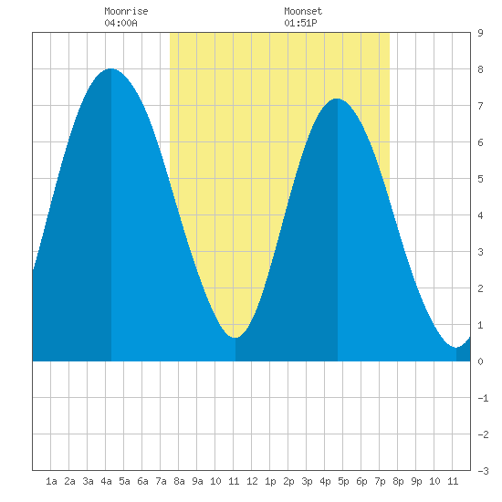 Port Wentworth tide chart for Thursday, March 16, 2023