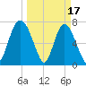 Port Wentworth tide chart for Friday, March 17, 2023