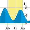 Port Wentworth tide chart for Wednesday, March 1, 2023