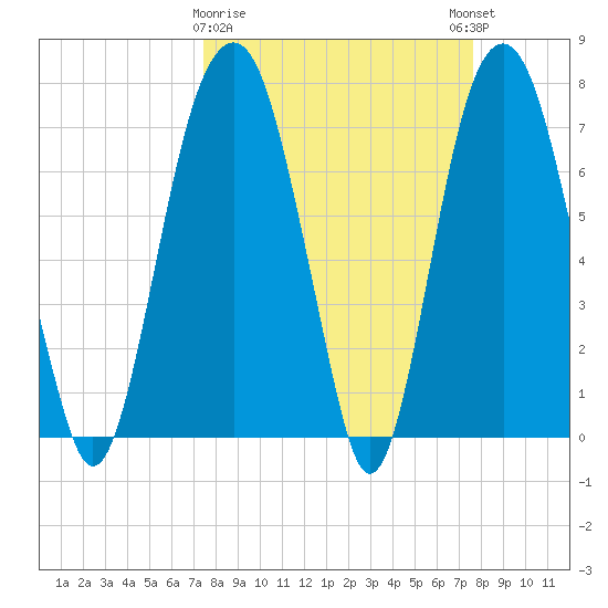 Port Wentworth tide chart for Monday, March 20, 2023