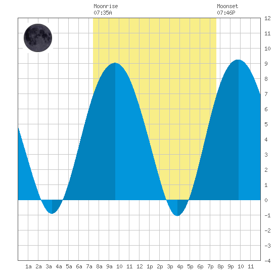 Port Wentworth tide chart for Tuesday, March 21, 2023