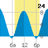 Port Wentworth tide chart for Friday, March 24, 2023