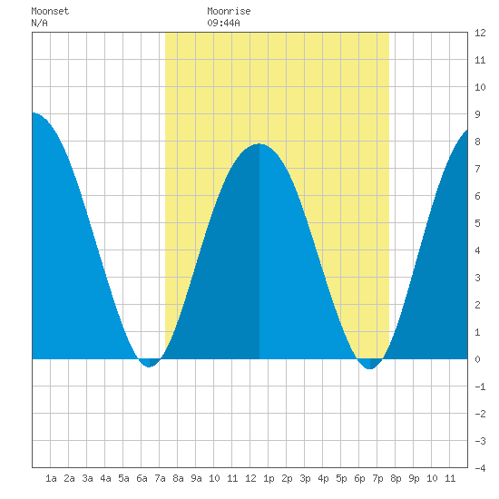 Port Wentworth tide chart for Saturday, March 25, 2023
