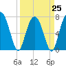 Port Wentworth tide chart for Saturday, March 25, 2023