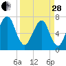 Port Wentworth tide chart for Tuesday, March 28, 2023