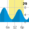 Port Wentworth tide chart for Wednesday, March 29, 2023