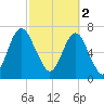 Port Wentworth tide chart for Thursday, March 2, 2023