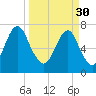 Port Wentworth tide chart for Thursday, March 30, 2023