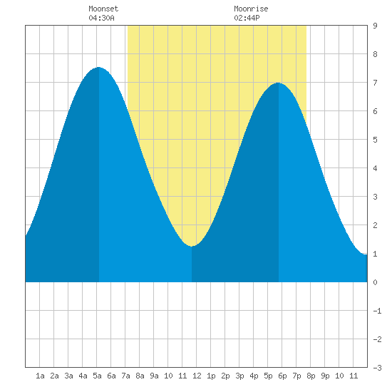 Port Wentworth tide chart for Friday, March 31, 2023