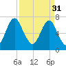 Port Wentworth tide chart for Friday, March 31, 2023