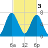 Port Wentworth tide chart for Friday, March 3, 2023