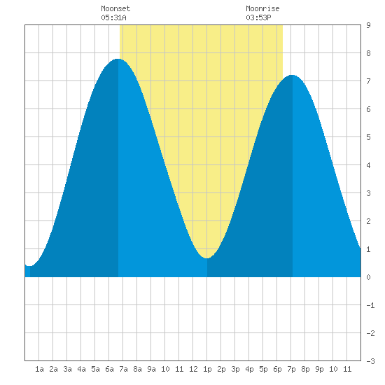 Port Wentworth tide chart for Saturday, March 4, 2023