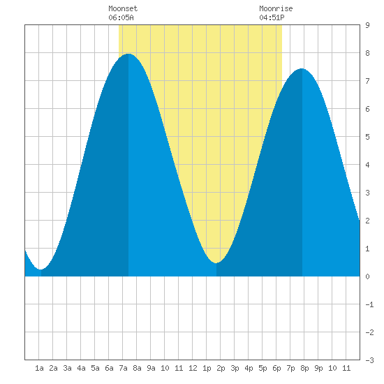Port Wentworth tide chart for Sunday, March 5, 2023