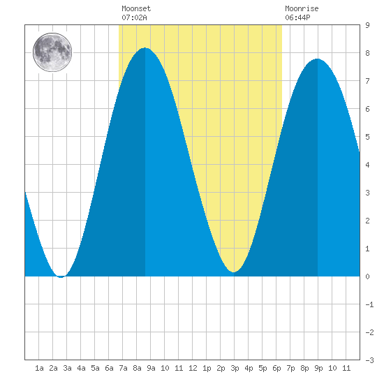 Port Wentworth tide chart for Tuesday, March 7, 2023