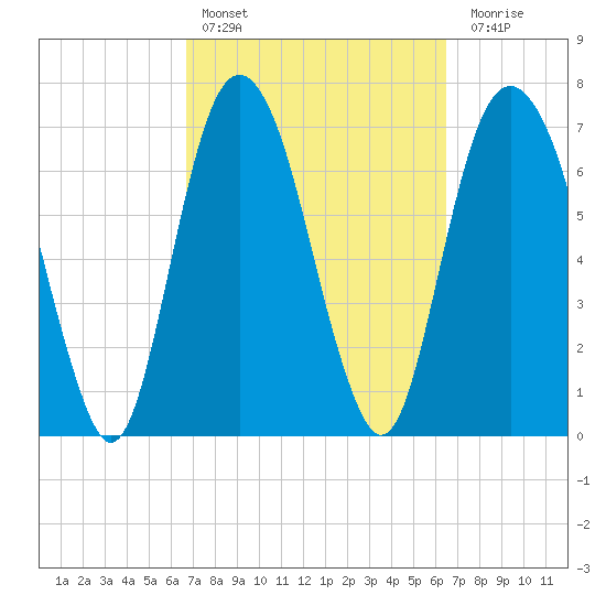 Port Wentworth tide chart for Wednesday, March 8, 2023