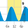 Port Wentworth tide chart for Thursday, March 9, 2023