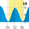 Port Wentworth tide chart for Monday, April 10, 2023