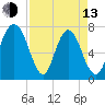 Port Wentworth tide chart for Thursday, April 13, 2023