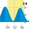 Port Wentworth tide chart for Friday, April 14, 2023