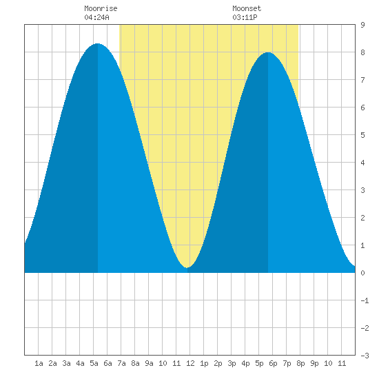 Port Wentworth tide chart for Saturday, April 15, 2023