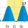 Port Wentworth tide chart for Monday, April 17, 2023