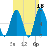 Port Wentworth tide chart for Tuesday, April 18, 2023