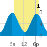 Port Wentworth tide chart for Saturday, April 1, 2023