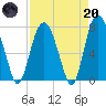 Port Wentworth tide chart for Thursday, April 20, 2023