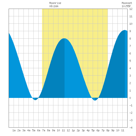 Port Wentworth tide chart for Saturday, April 22, 2023