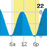 Port Wentworth tide chart for Saturday, April 22, 2023