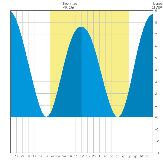 Port Wentworth tide chart for Sunday, April 23, 2023
