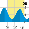 Port Wentworth tide chart for Friday, April 28, 2023