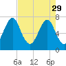 Port Wentworth tide chart for Saturday, April 29, 2023