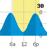 Port Wentworth tide chart for Sunday, April 30, 2023