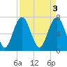 Port Wentworth tide chart for Monday, April 3, 2023