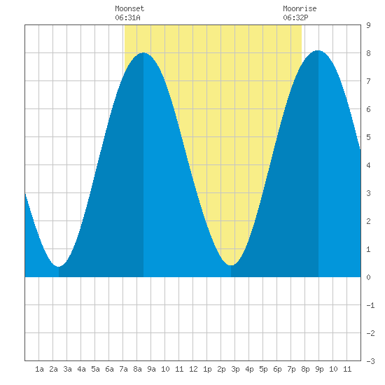 Port Wentworth tide chart for Tuesday, April 4, 2023