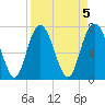 Port Wentworth tide chart for Wednesday, April 5, 2023