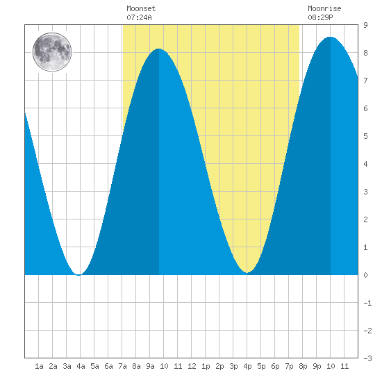 Port Wentworth tide chart for Thursday, April 6, 2023