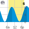 Port Wentworth tide chart for Thursday, April 6, 2023