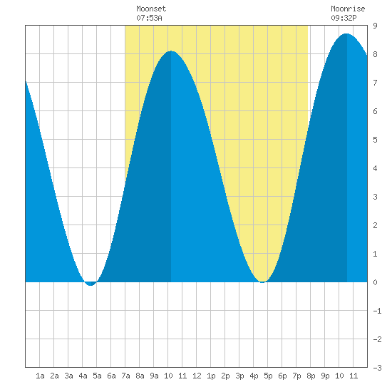 Port Wentworth tide chart for Friday, April 7, 2023