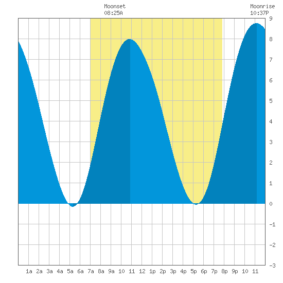 Port Wentworth tide chart for Saturday, April 8, 2023